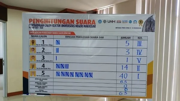 Hasil Penjaringan Ulang Pilrek UNM 2024-2028.