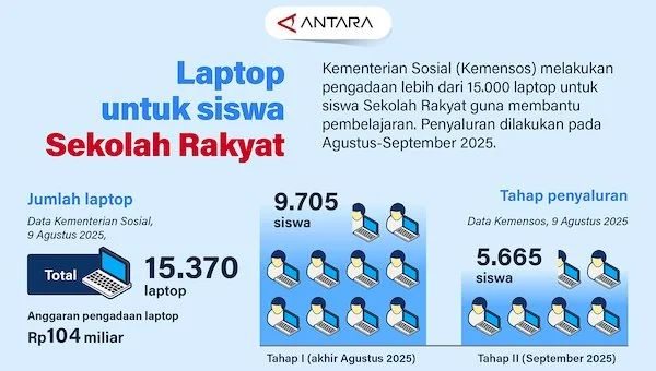Kementerian Sosial (Kemensos) melakukan pengadaan lebih dari 15.000 laptop untuk siswa Sekolah Rakyat pada 2025 guna membantu pembelajaran. (Infografis ANTARA)