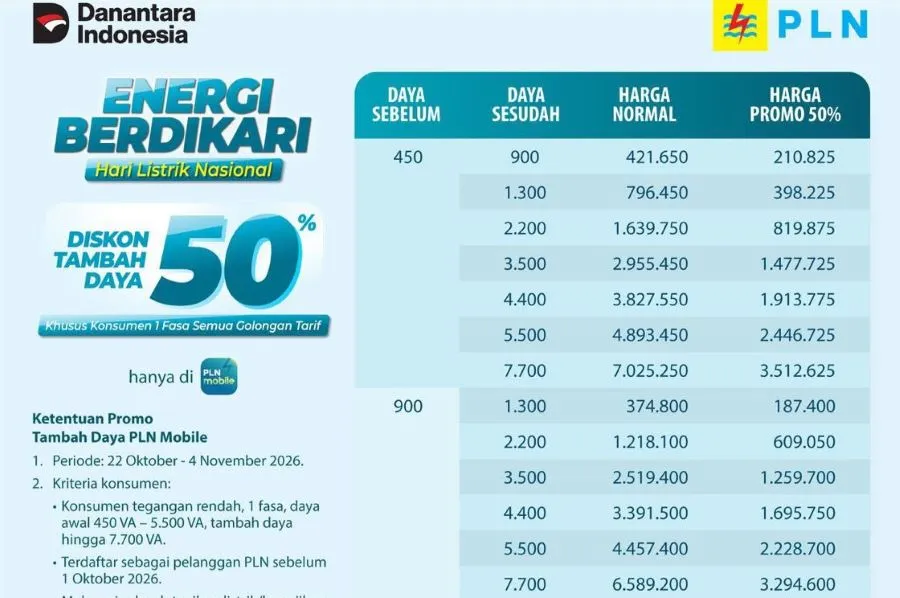PT PLN (Persero) menghadirkan promo diskon tambah daya listrik sebesar 50 persen bagi pelanggan rumah tangga dan pelanggan lainnya yang memenuhi ketentuan (Dok: Ist)