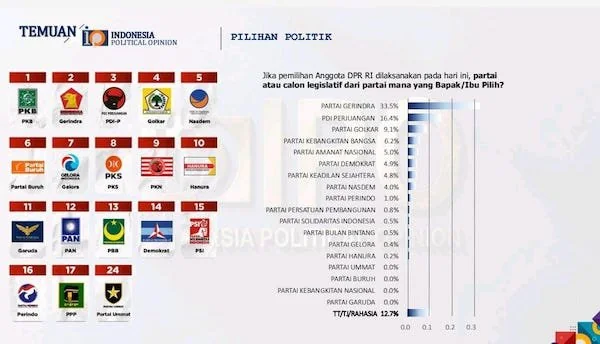 Tangkapan Layar Hasil Survei (Dok: Ist).