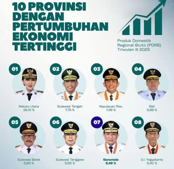Daftar 10 Provinsi dengan pertumbuhan ekonomi tertinggi (dok:ist)