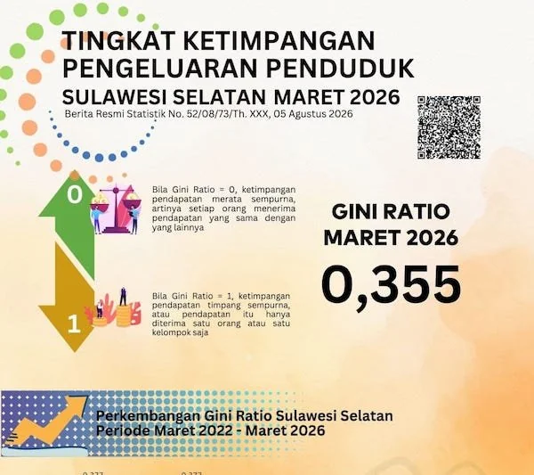 Infografik BPS Sulsel (Dok: Ist).