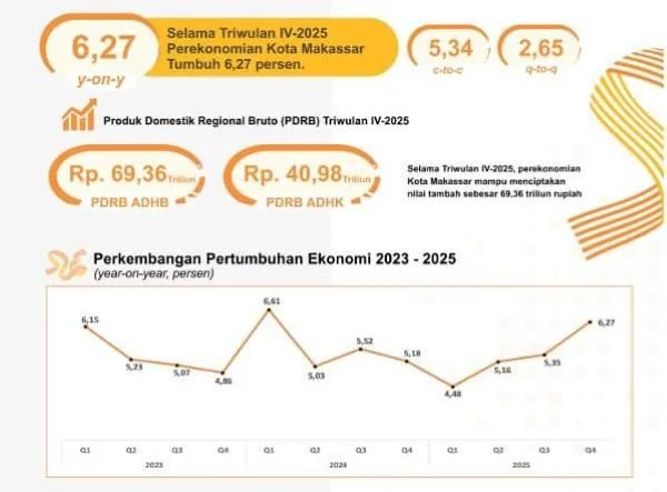 Infografis Pertumbuhan Ekonomi Makassar (Dok: Ist).