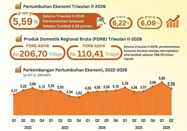 Infografik BPS Ekonomi Sulsel (Dok: Ist).