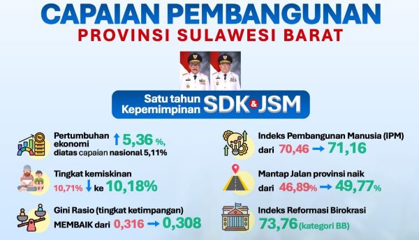 Capaian Satu Tahun SDK-JSM Pimpin Sulbar, Pembangunan Jalan Hingga Kemiskinan Turun