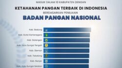 Bantaeng Pecahkan Rekor! Masuk 10 Besar Kabupaten dengan Ketahanan Pangan Terbaik se-Indonesia